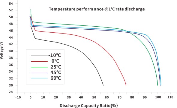 5kWh LiFePo4 48V Lithium ion Battery 100Ah